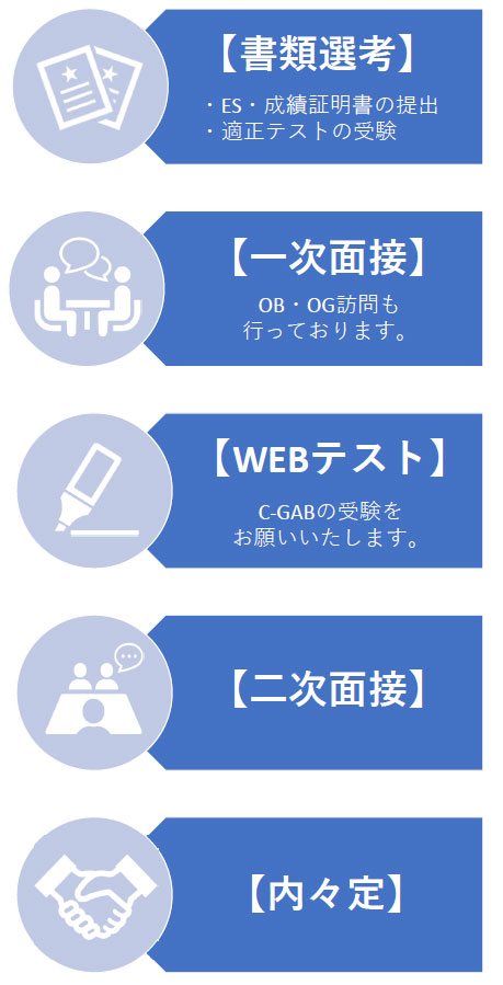 選考の流れ - FPサービス 採用サイト